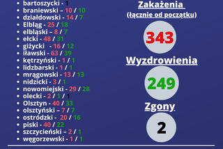Statystyki koronawirusa - Województwo warmińsko-mazurskie