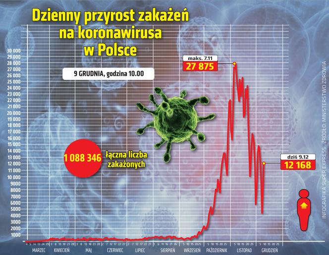 wirus Polska przyrost dzienny 9 12 2020