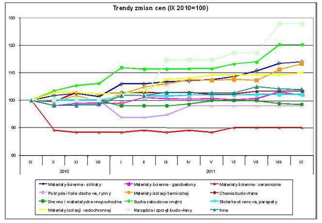 PSB - ceny materiałów budowlanych, wrzesień 2011 