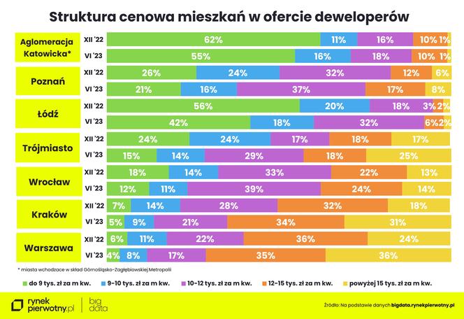  Jakie są ceny mieszkań w Polsce?