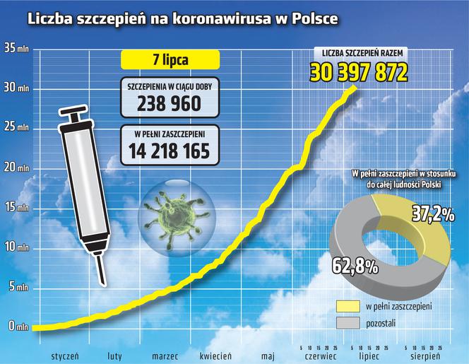 koronawirus szczepienia wykres 7.07.2021