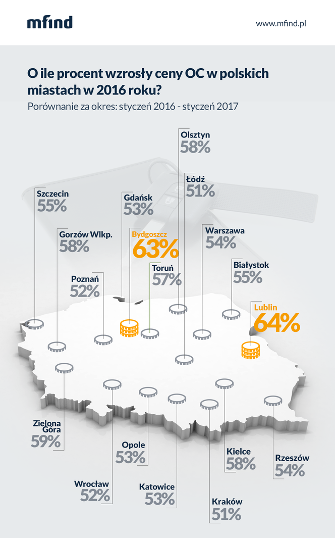 OC w Polsce - raport mfind