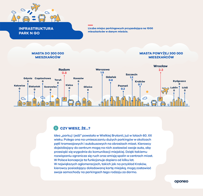 Ranking miast przyjaznych kierowcom - infografiki