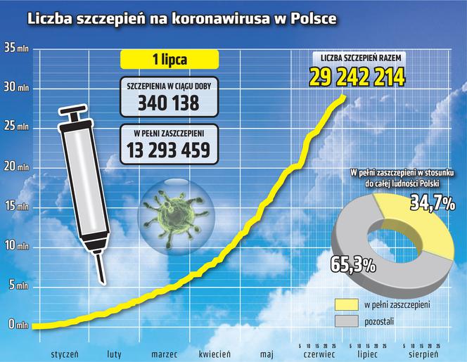 Szczepienia - 1.07.2021