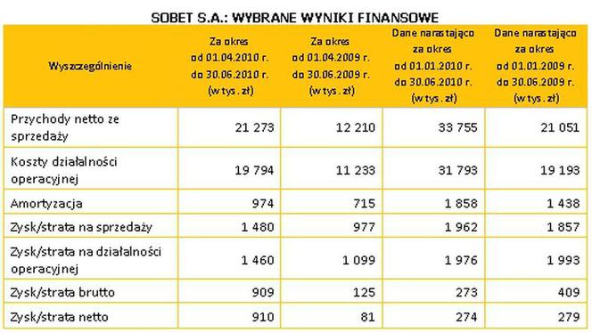 Sobet S.A.: wybrane wyniki finansowe 