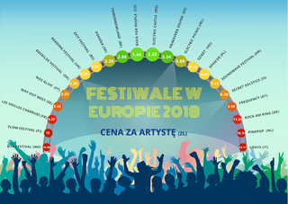 Festiwale w Polsce i Europie 2018 - ile kosztują?