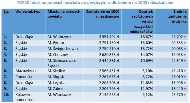 Ranking najbardziej i najmniej zadłużonych powiatów