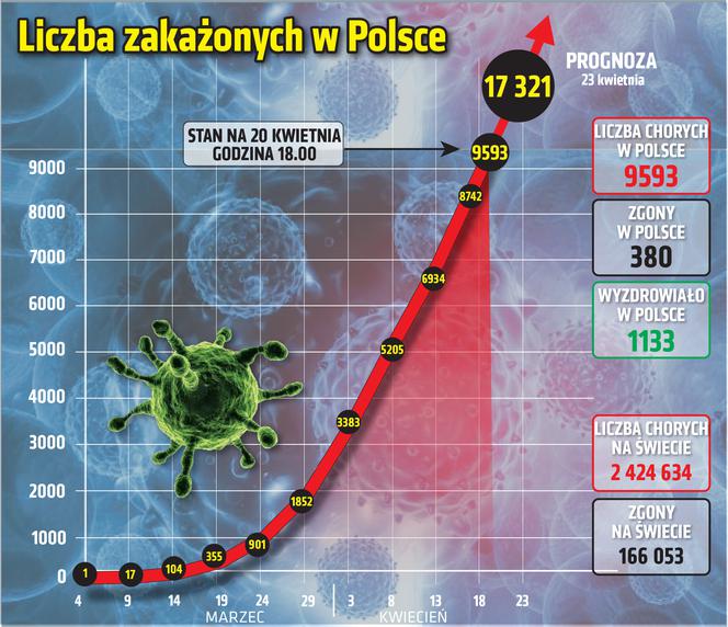 Koronawirus 20.04.2020 r, godz. 18. Zobacz aktualne wykresy i dane