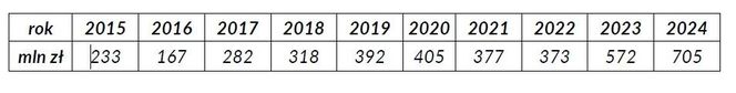 Zatrudnienie i zarobki w JSW w latach 2015-2024. W 9 lat płace wzrosły o blisko 4 mld zł