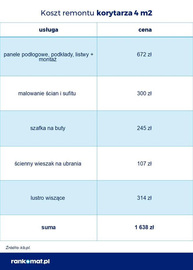 Koszty remontu mieszkania w 2025 r.