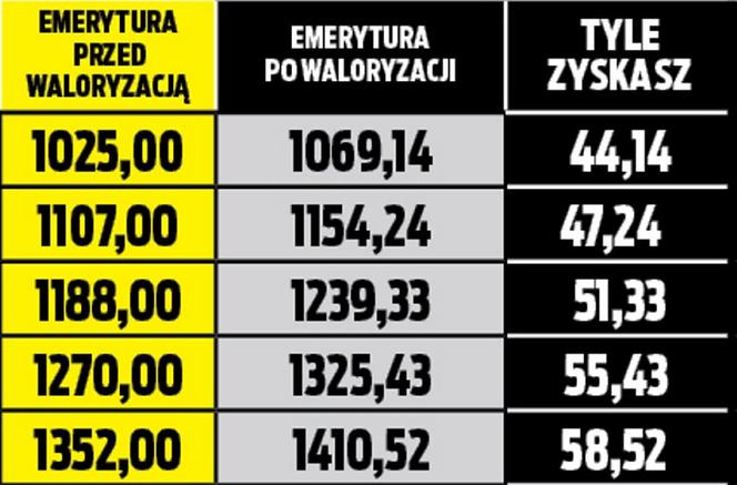 Waloryzacja emerytur