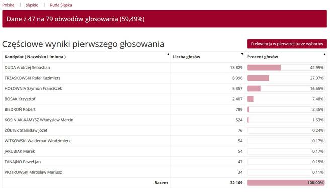 Wybory prezydenckie 2020 w woj. śląskim. W Katowicach i Sosnowcu wygrał Rafał Trzaskowski [WYNIKI W MIASTACH I POWIATACH]