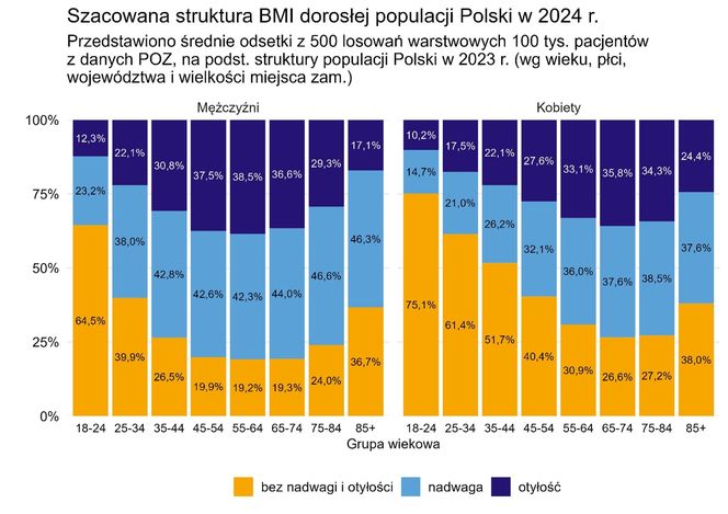 Otyłość i nadwaga w Polsce, dane NFZ