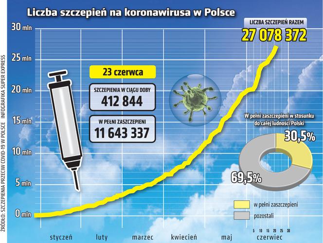 koronawirus w Polsce szczepienia 23 6 2021