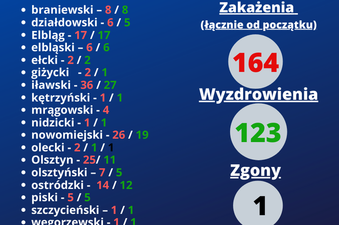 Dwa nowe zakażenia i jedno wyzdrowienie w regionie