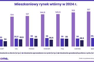 Ceny mieszkań z rynku wtórnego - lipiec 2024 [RAPORT]