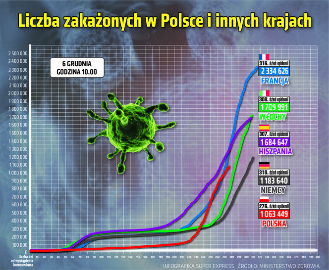 wirus polska 2 6.12.2020