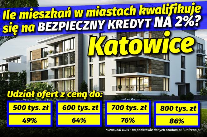 Ile mieszkań w miastach kwalifikuje się na Bezpieczny Kredyt na 2%? 