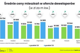 RAPORT - Ceny nowych mieszkań - grudzień 2023 (wstępne dane)