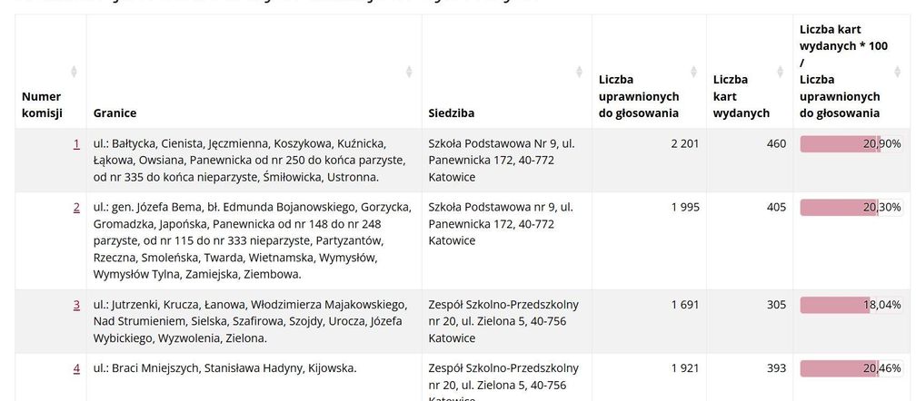 Frekwencja wyborcza w Katowicach wg lokali wyborczych