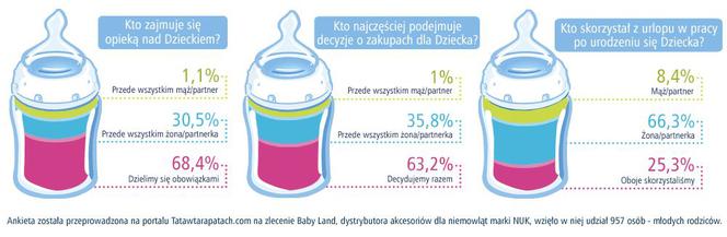 TACIERZYŃSTWO coraz bardziej modne. Młodzi ojcowie chętnie angażują się w wychowanie dzieci