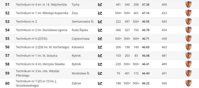 Ranking techników w woj. śląskim PERSPEKTYWY 2024