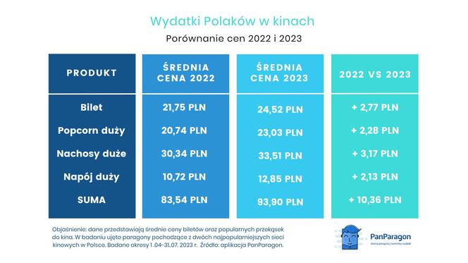 ceny przekąsek w kinie 2023