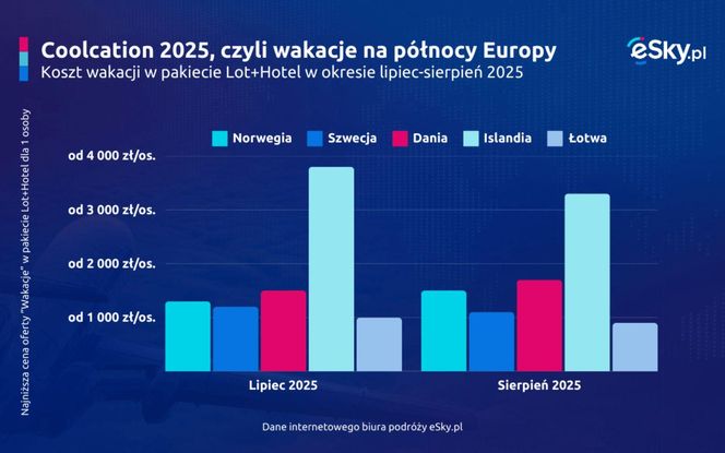 Coolcation 2025, czyli wakacje na północy Europy