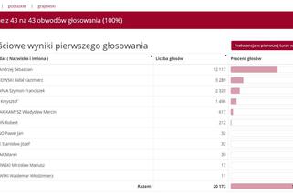 Wyniki wyborów prezydenckich 2020 - Białystok, podlaskie, Suwałki, Łomża [OFICJALNE WYNIKI PKW]