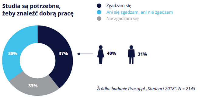 Badanie Studenci 2018