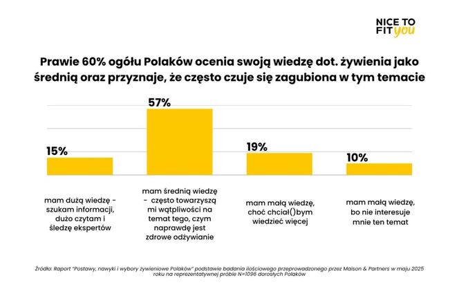 Polacy o zdrowym żywieniu: przytłoczeni informacjami, zagubieni w wyborach