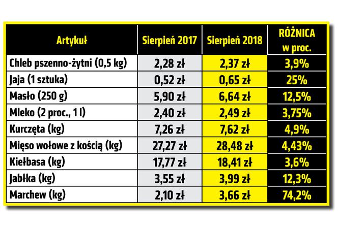 tabelka drożyzna