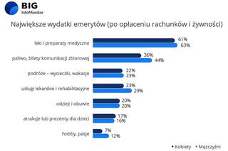 zadłużenia emerytów 2022