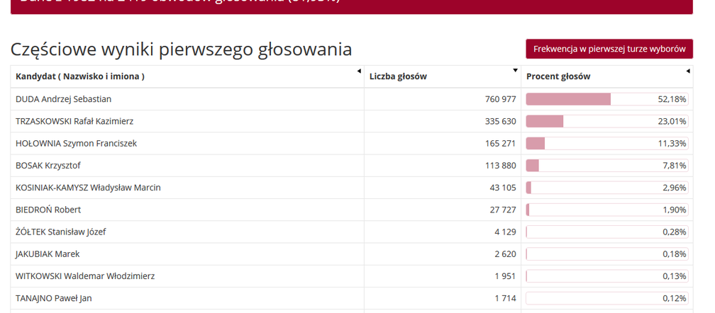 Wybory prezydenckie 2020. Jak głosowali mieszkańcy woj. małopolskiego w miastach i powiatach?