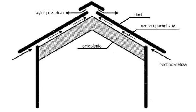 Zasady wykonywania pokryć dachowych gontami asfaltowymi
