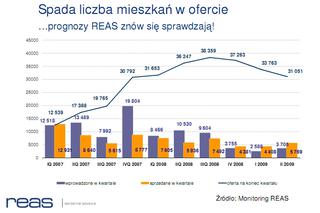 Spada liczba mieszkań w ofercie