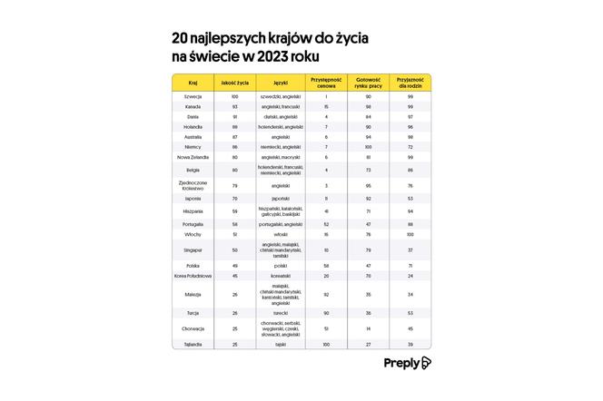 Ranking krajów