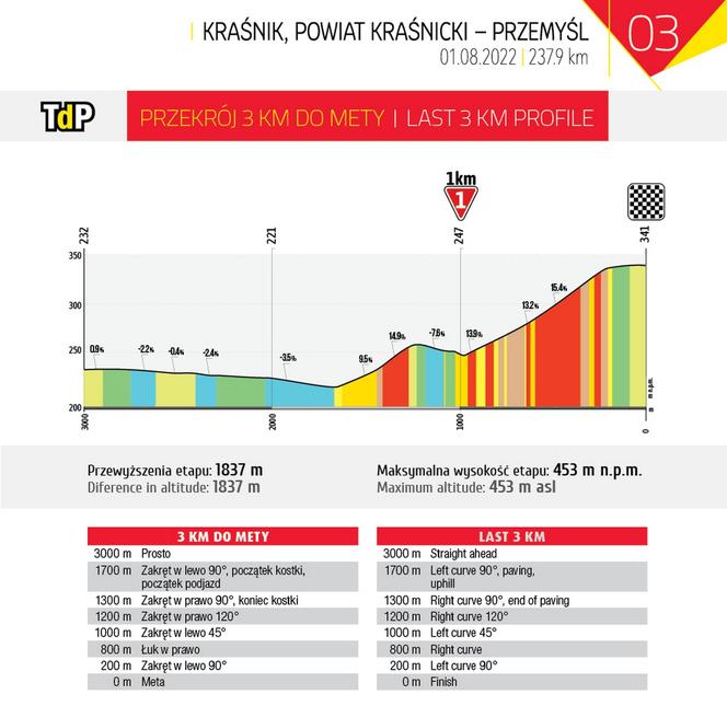 3. etap TdP: Kraśnik - Przemyśl. Mapa startu i mety