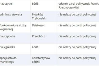 Lista kandydatów startujących do Europarlamentu z woj. łódzkiego