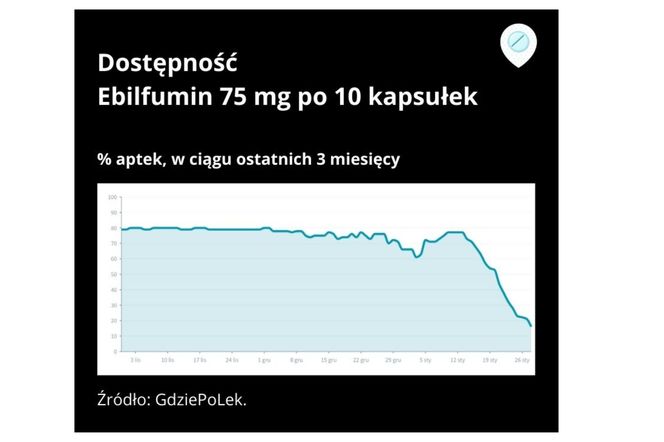 Dostępność leku Ebilfumin. 