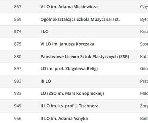 Ranking liceów 2023 w województwie śląskim wg Perspektyw