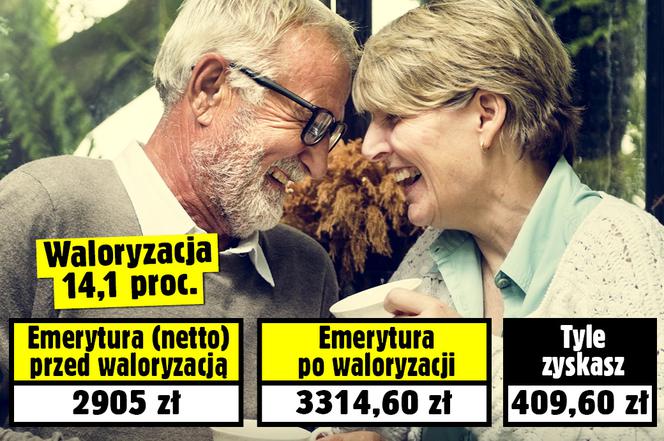 Waloryzacja 14,1 procent