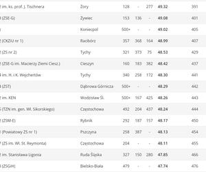 Ranking Perspektywy techników w województwie śląskim 2023 . Najlepsze technika na Śląsku