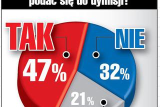 Polacy chcą dymisji Tuska
