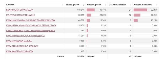 Wyniki wyborów do Rady Miasta Krakowa