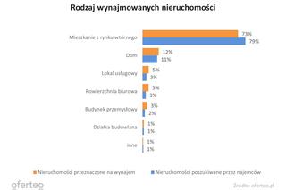 Rynek najmu w Polsce
