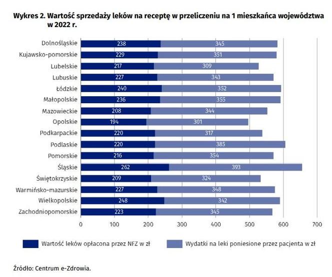 Wartość sprzedaży leków na receptę w przeliczeniu na 1 mieszkańca województwa w 2022 r