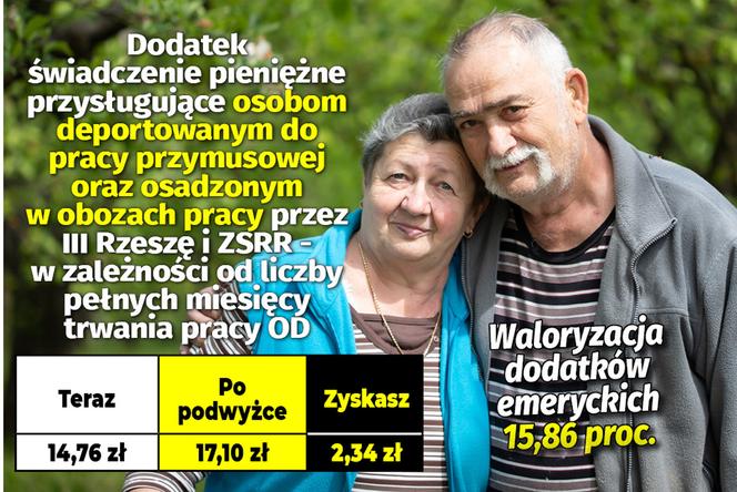 Waloryzacja dodatków emeryckich 15,86 proc.