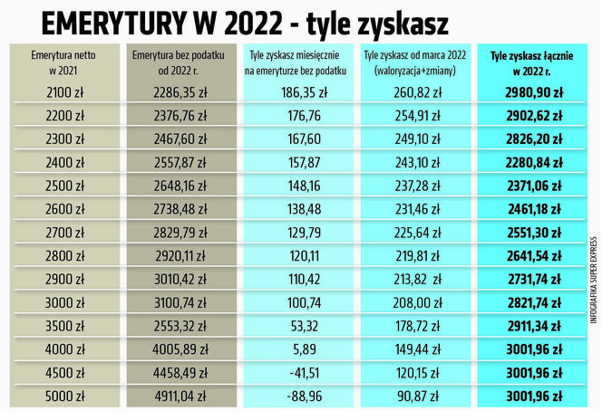 3 emerytury 2022 tyle zyszkasz