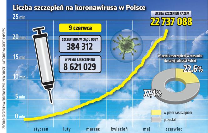 Szczepienia - 9.06.2021